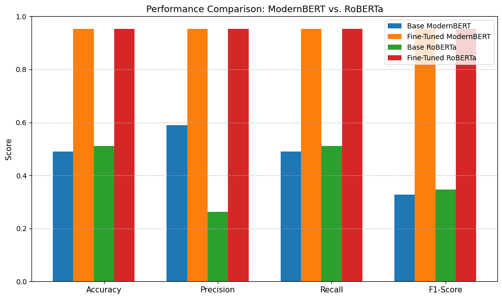 ModernBERT vs RoBERTa Fine-Tuning preview