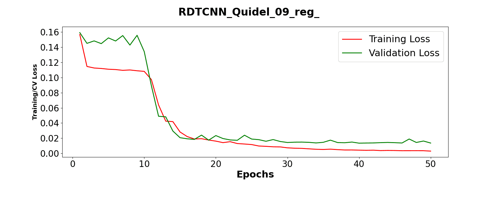 Training and validation loss over 50 epochs, v1 model