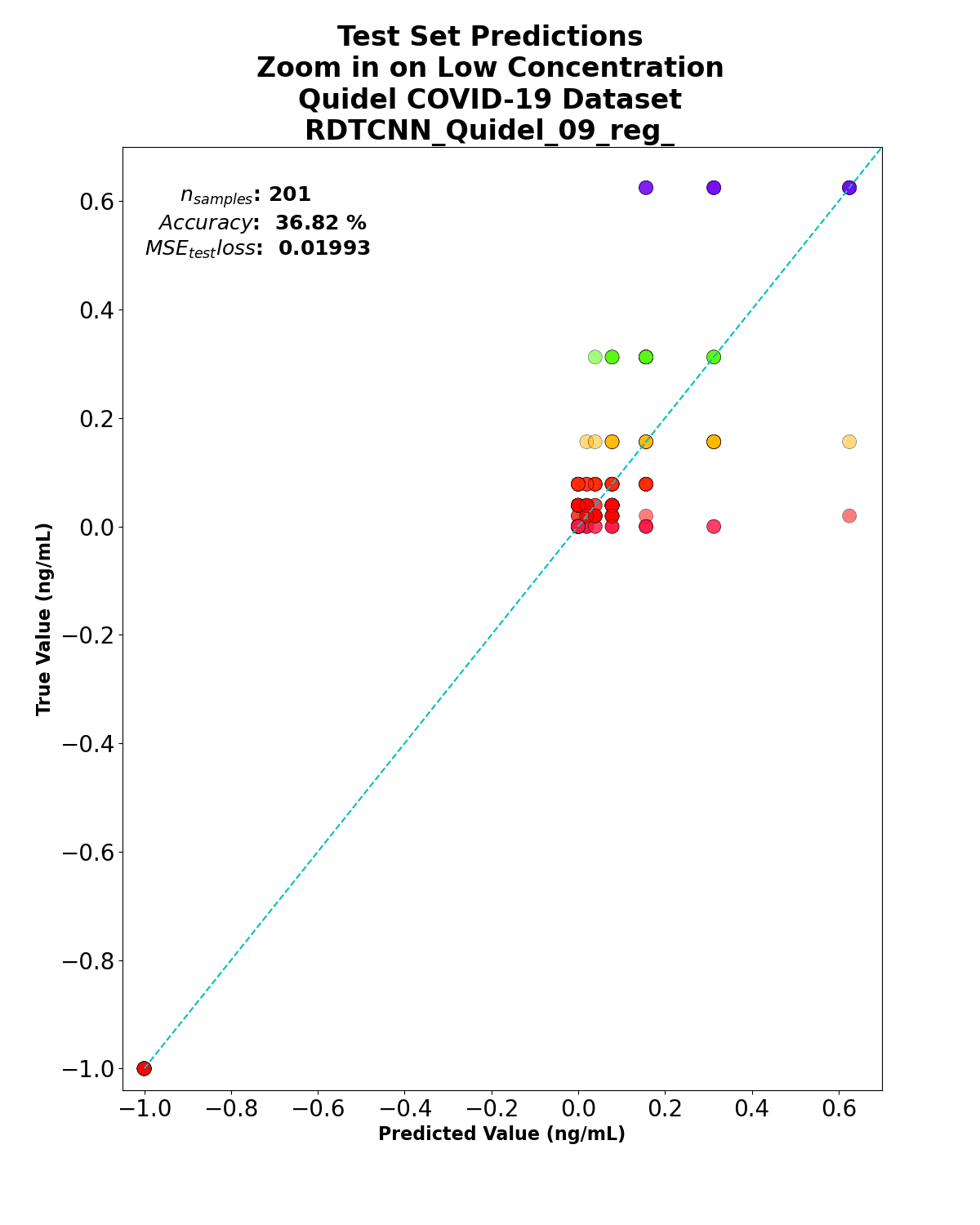 Predicted vs actual concentrations near the limit of detection, v1