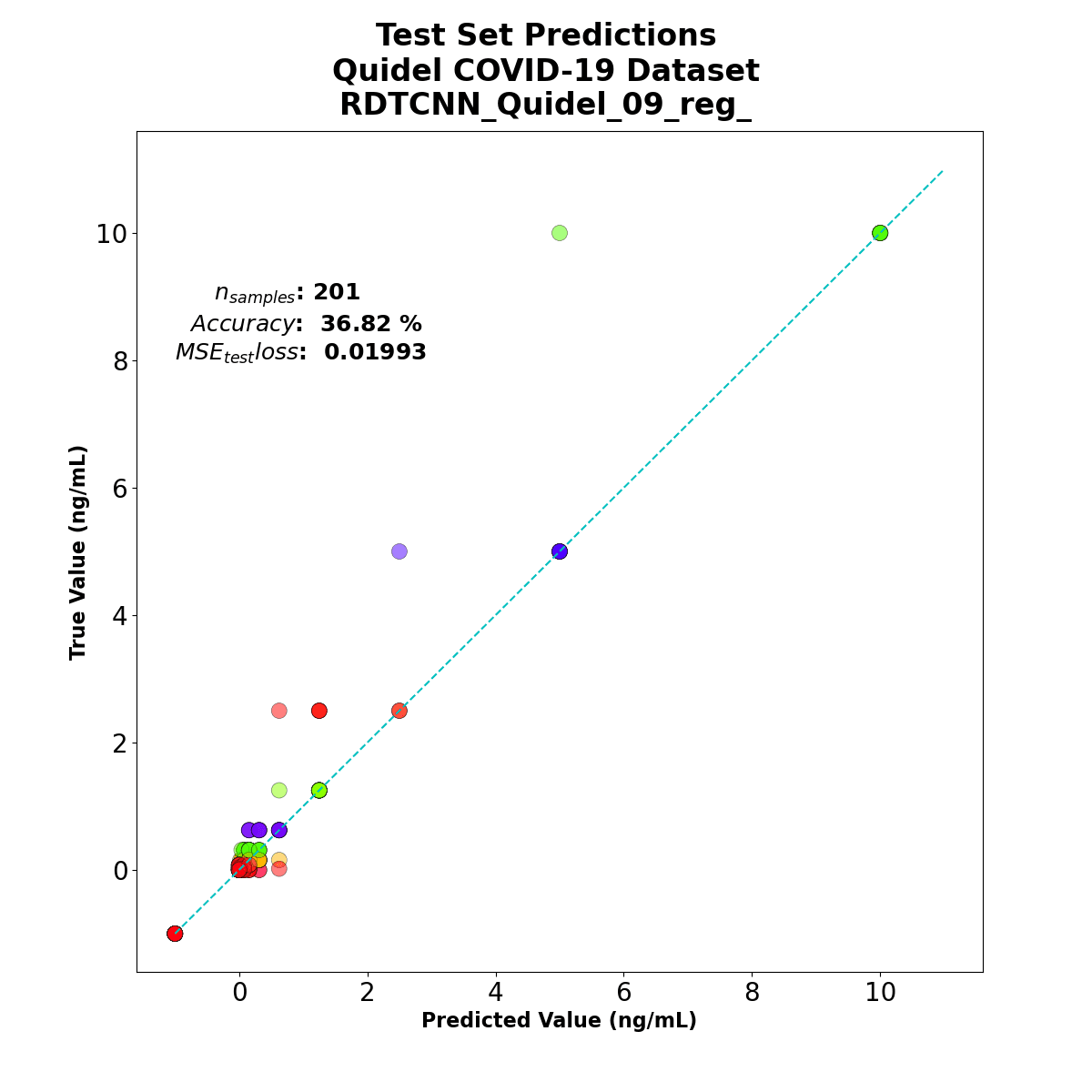 Grid of test strip images with predicted and actual concentration labels