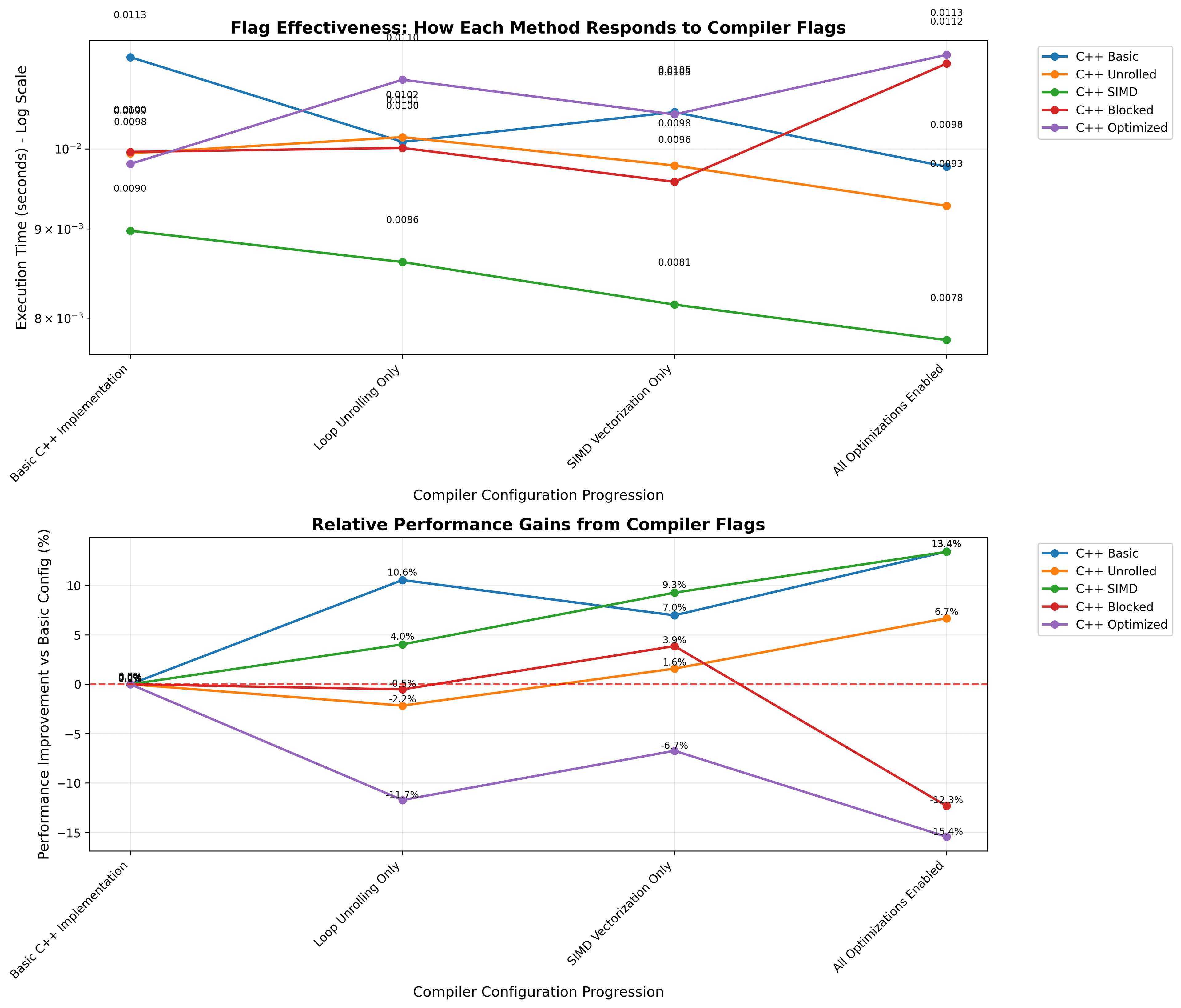 Effectiveness of each compiler flag combination across optimization methods