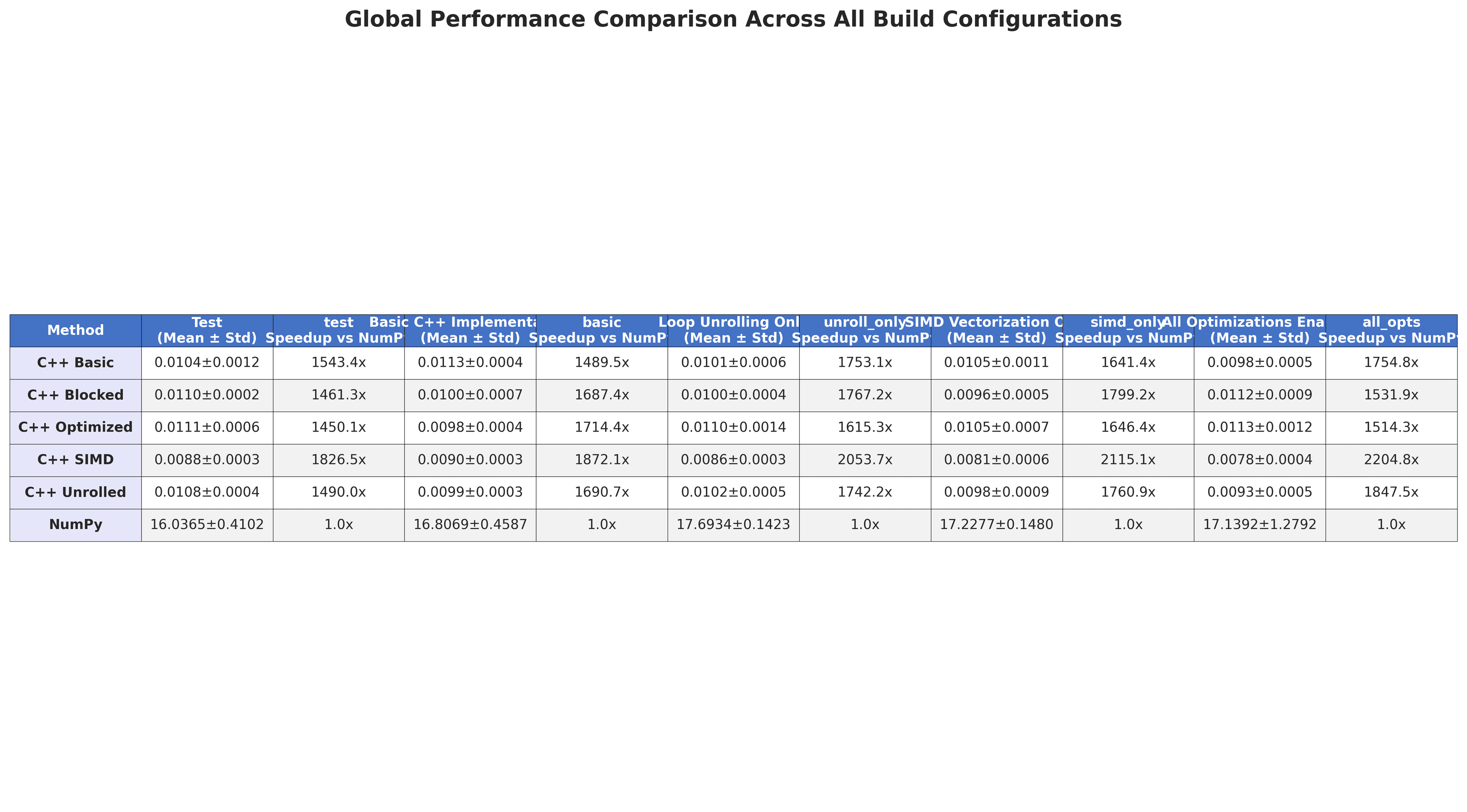 Execution time and speedup comparison across all implementations and compiler flag combinations