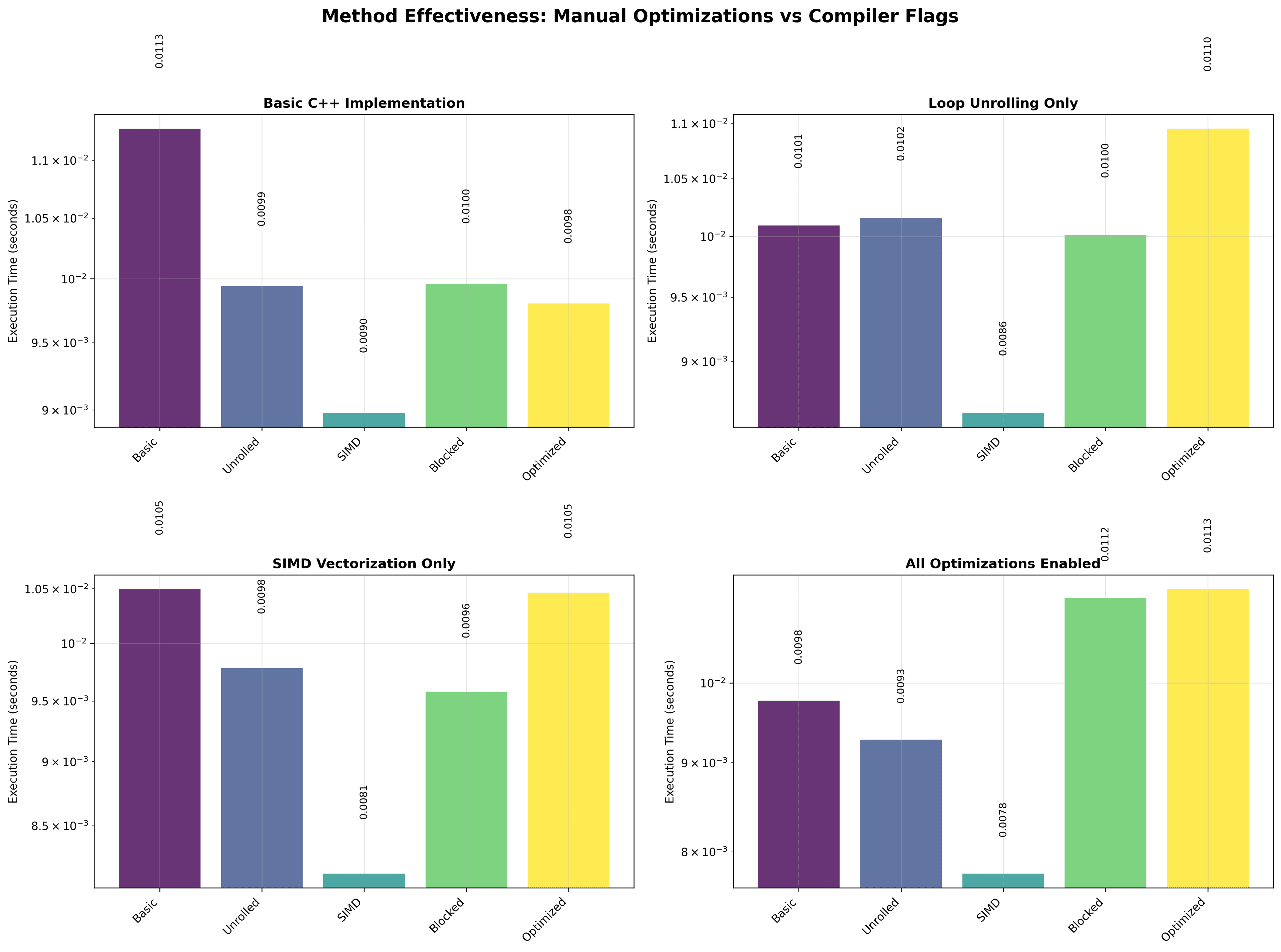 Speedup contribution of each manual optimization method