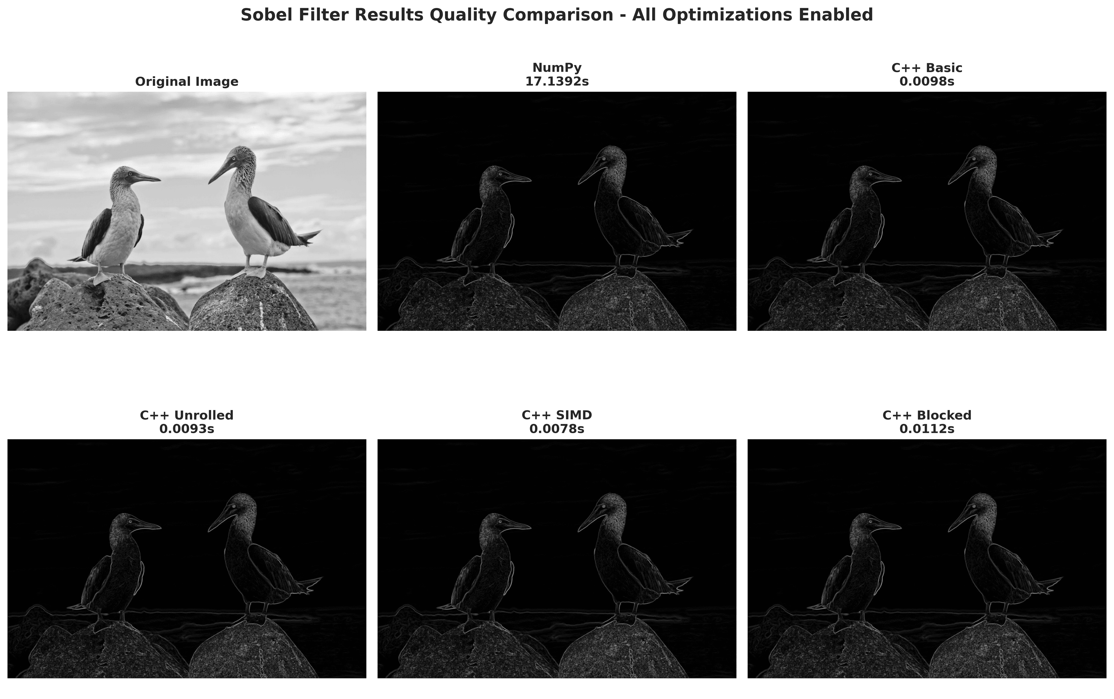 Visual comparison of Sobel output: NumPy vs all optimizations combined